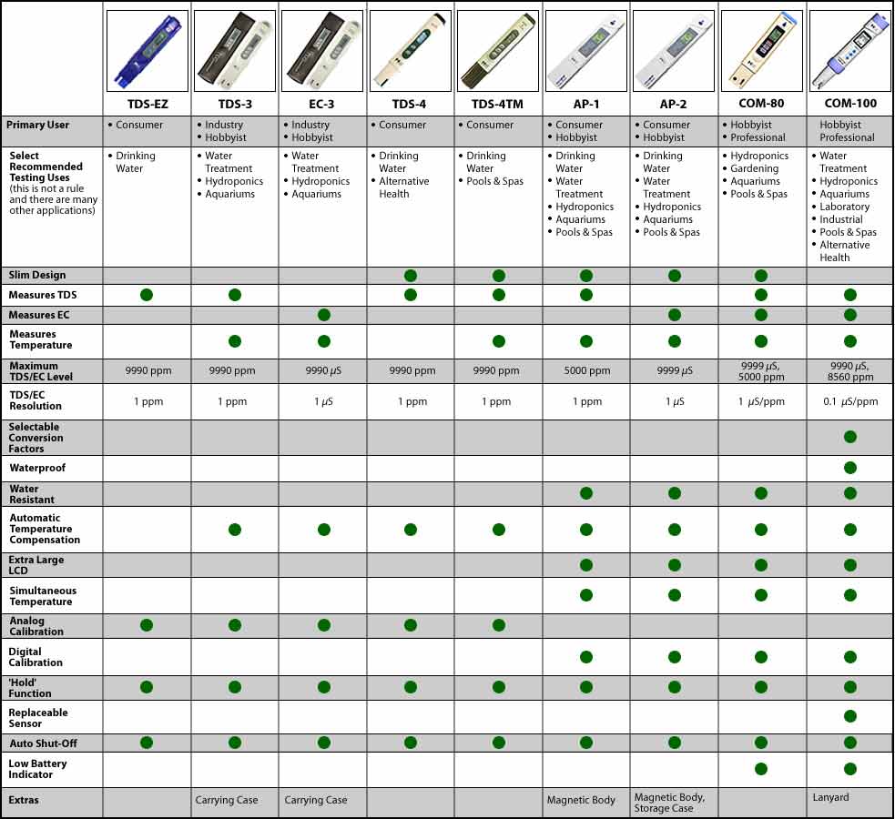 overview tds meters