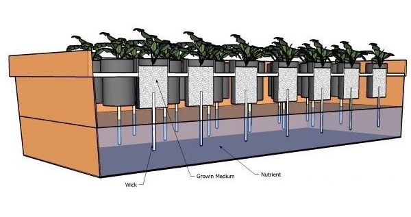 Passive system - Wick Hydro