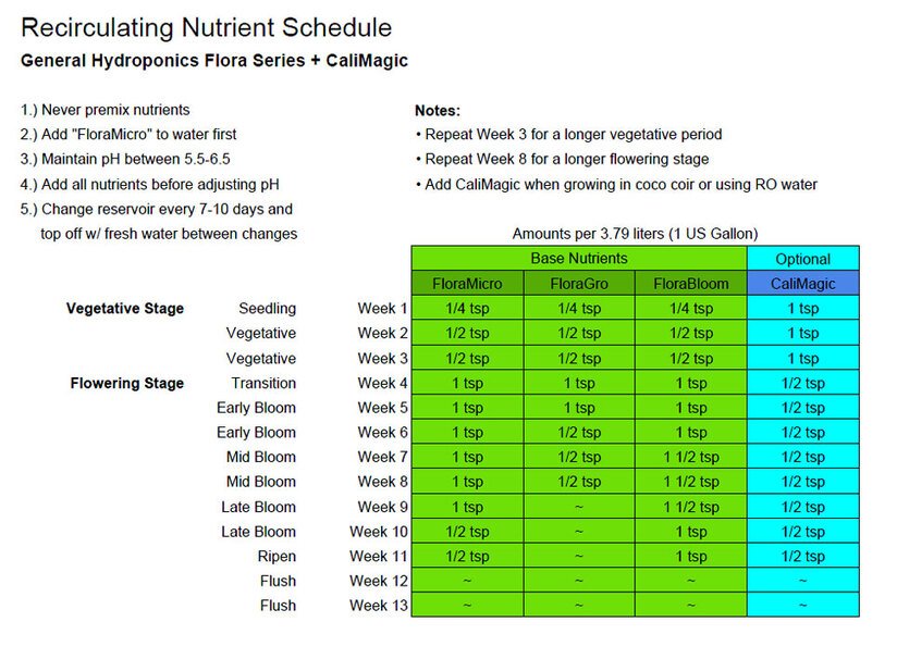 hydro grow schedule chart by ilgm