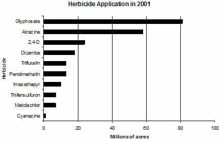 a graph showing herbicide application trend per million acres in 2001