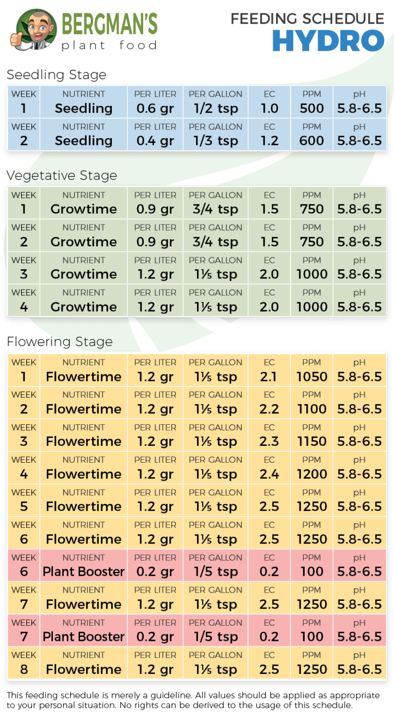 What are the best nutrients for Autoflowering cannabis?